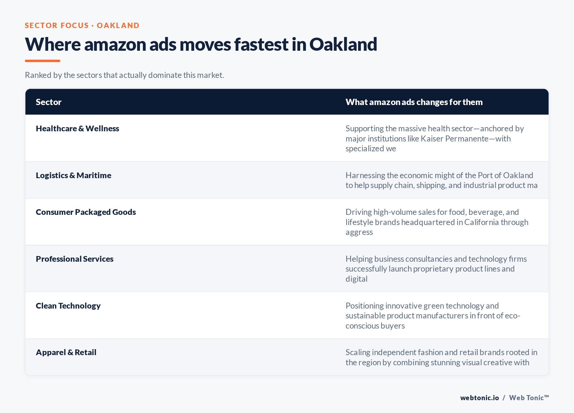 Table of Oakland sectors and what Amazon Ads changes for each, including Healthcare & Wellness