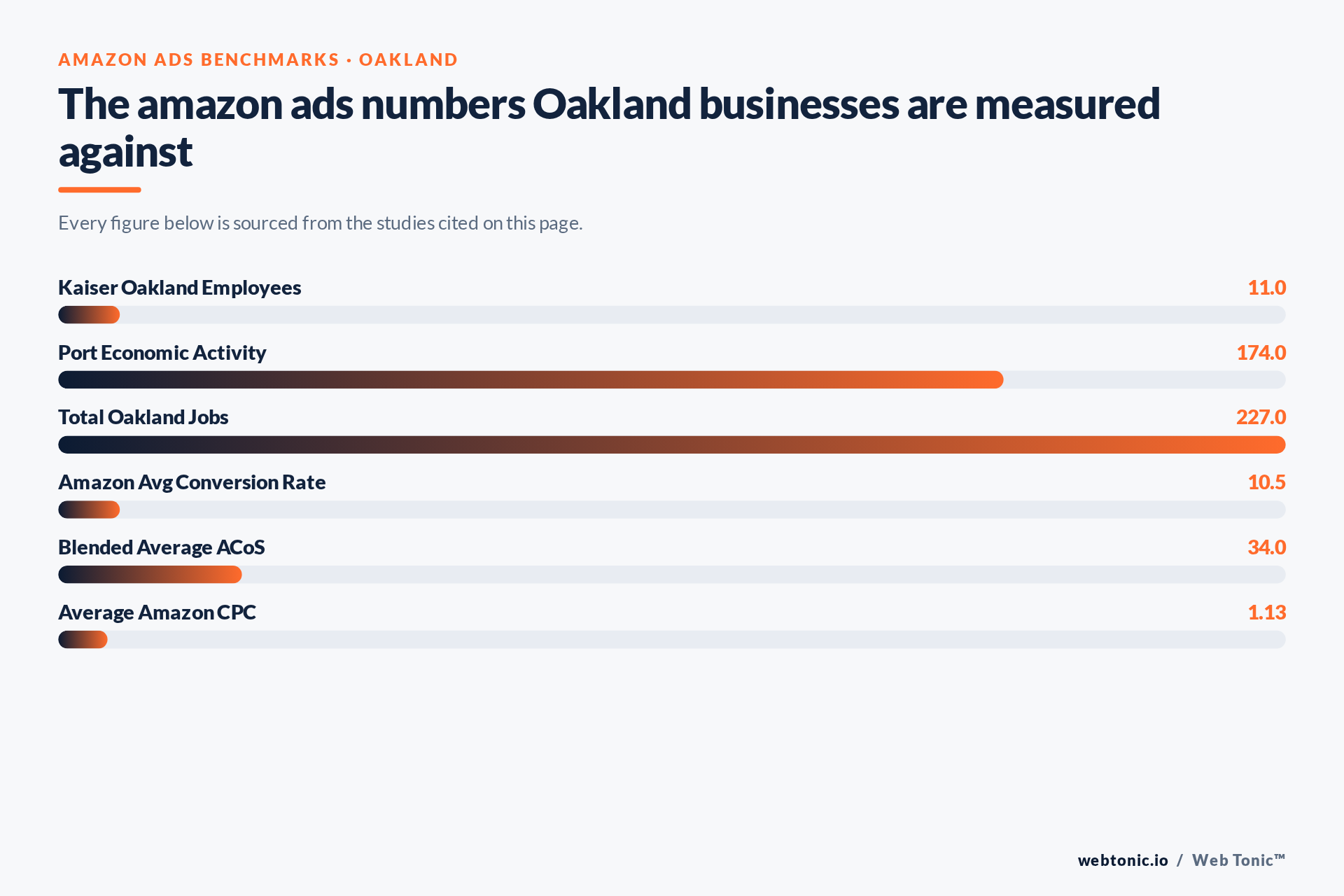 Chart of Amazon Ads benchmark figures relevant to Oakland businesses, including Kaiser Oakland Employees