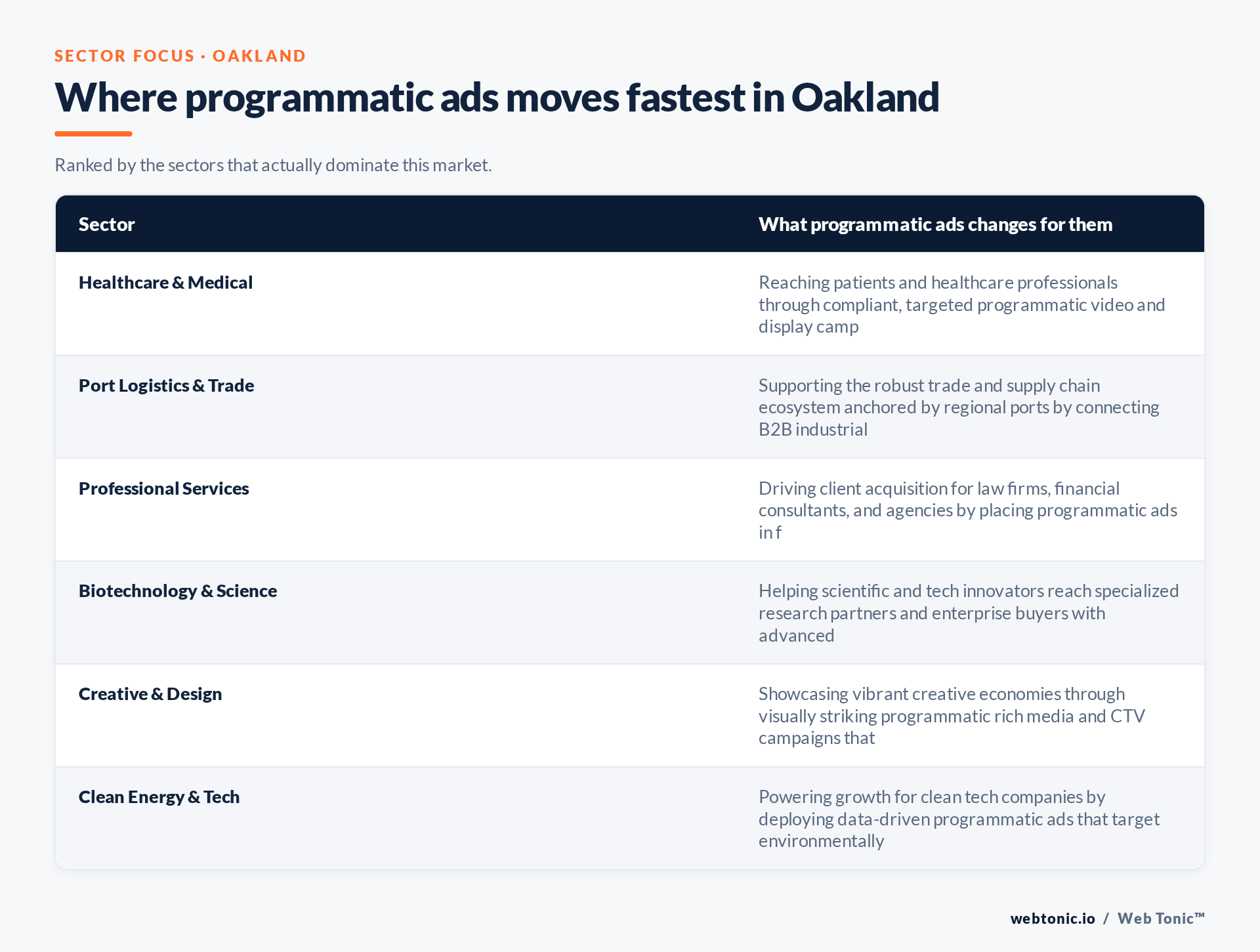 Table of Oakland sectors and what Programmatic Ads changes for each, including Healthcare & Medical