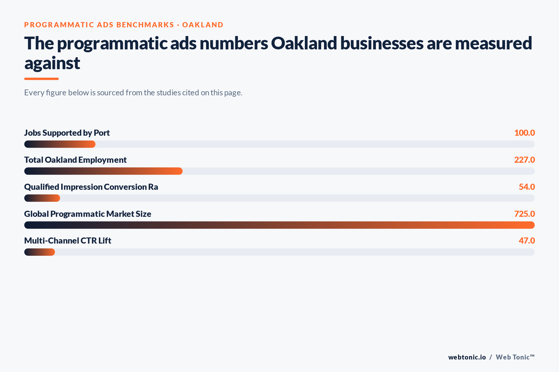 Chart of Programmatic Ads benchmark figures relevant to Oakland businesses, including Jobs Supported by Port