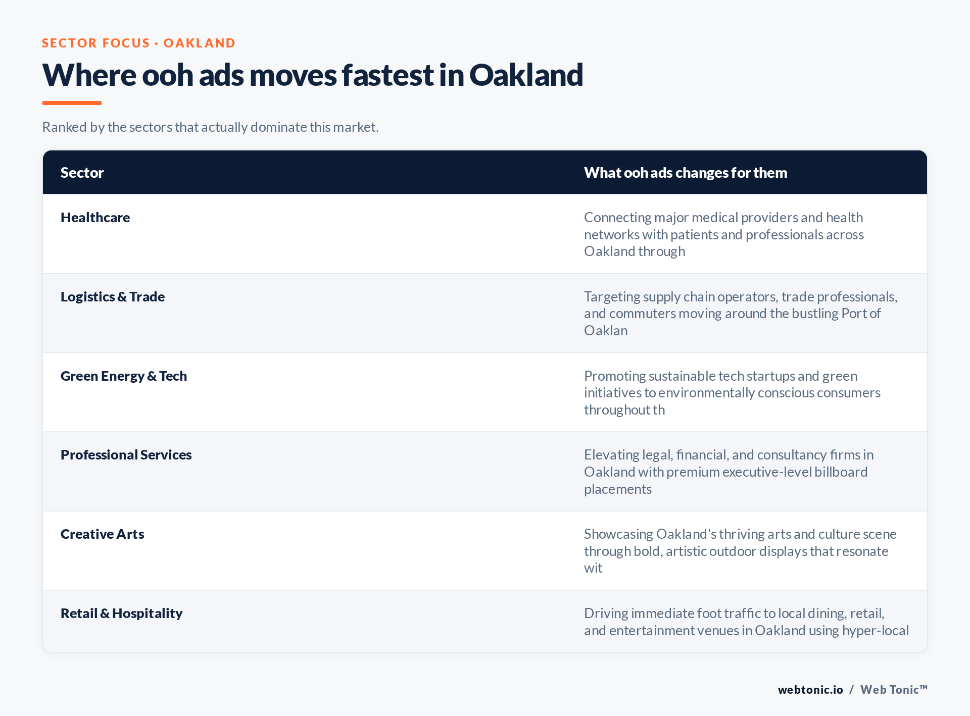 Table of Oakland sectors and what OOH Ads changes for each, including Healthcare