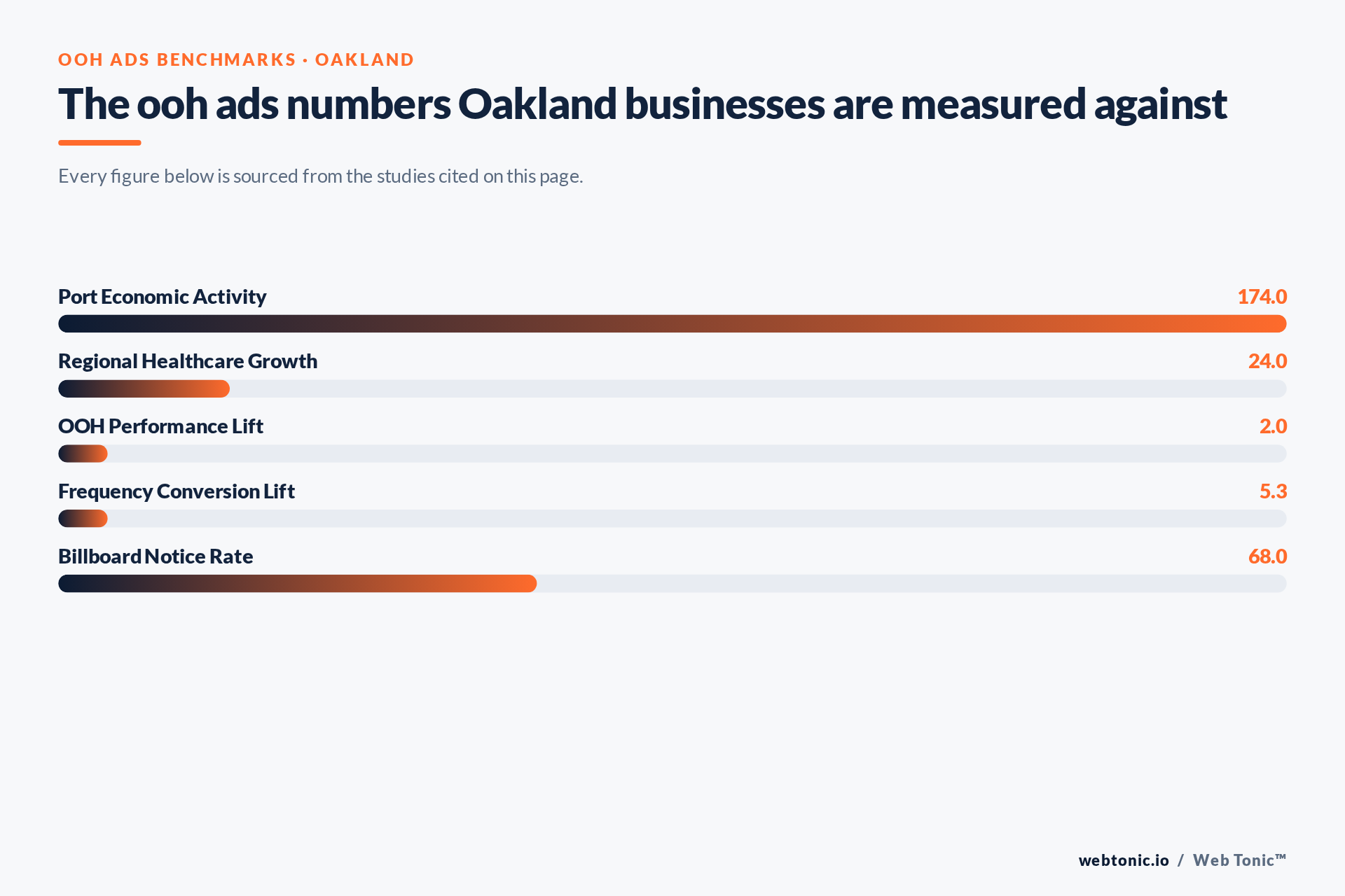 Chart of OOH Ads benchmark figures relevant to Oakland businesses, including Port Economic Activity