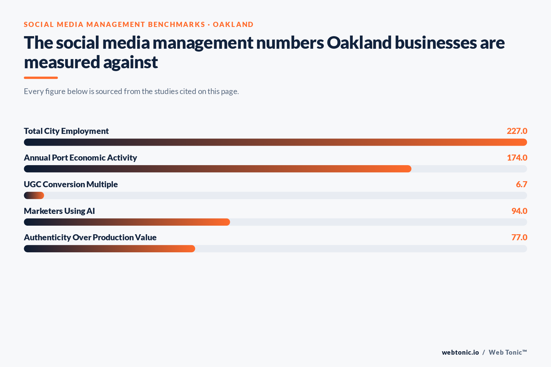 Chart of Social Media Management benchmark figures relevant to Oakland businesses, including Total City Employment