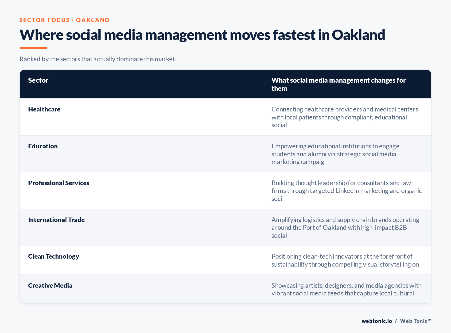 Table of Oakland sectors and what Social Media Management changes for each, including Healthcare