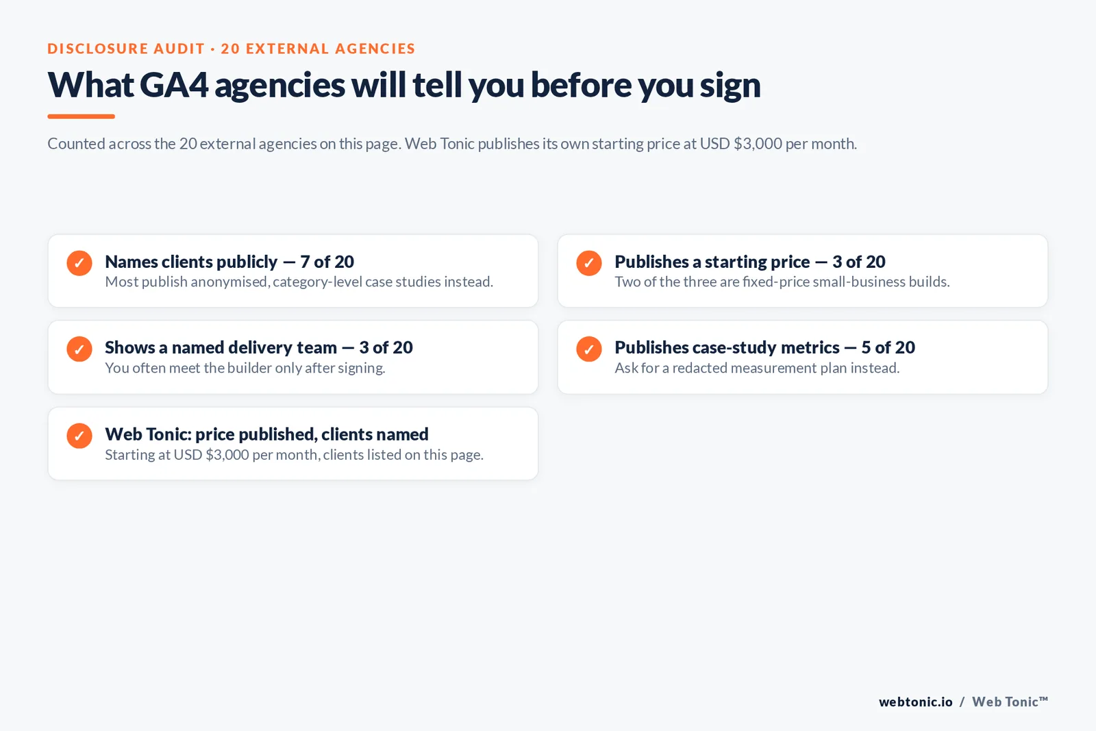 Disclosure audit showing that only 3 of 20 GA4 agencies publish a starting price and 7 name clients publicly