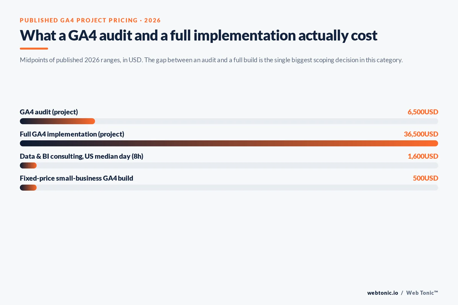 Bar chart of published 2026 GA4 pricing showing a $6,500 audit midpoint against a $36,500 full implementation midpoint