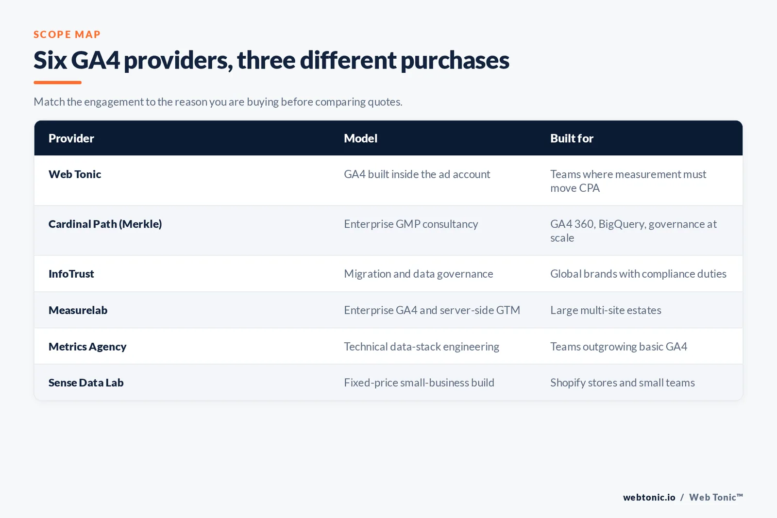 Matrix comparing six GA4 implementation providers by engagement model and the buyer each is built for