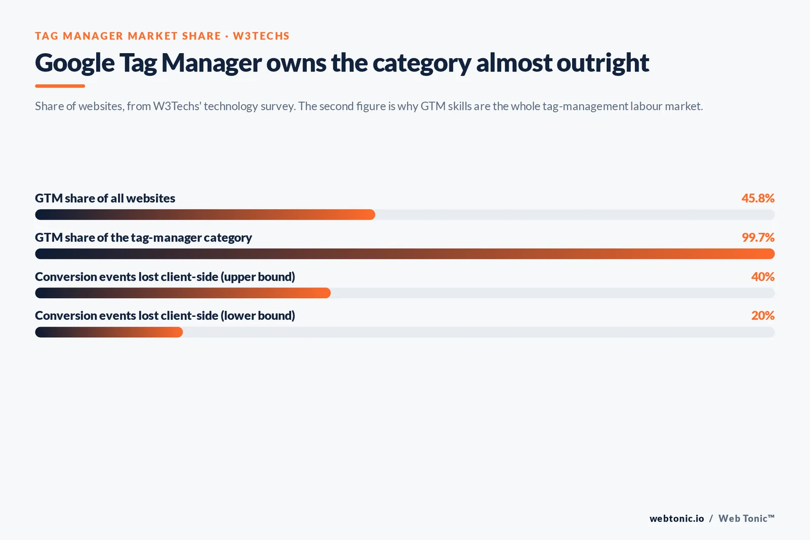 Bar chart showing Google Tag Manager on 45.8% of all websites and holding 99.7% of the tag manager category