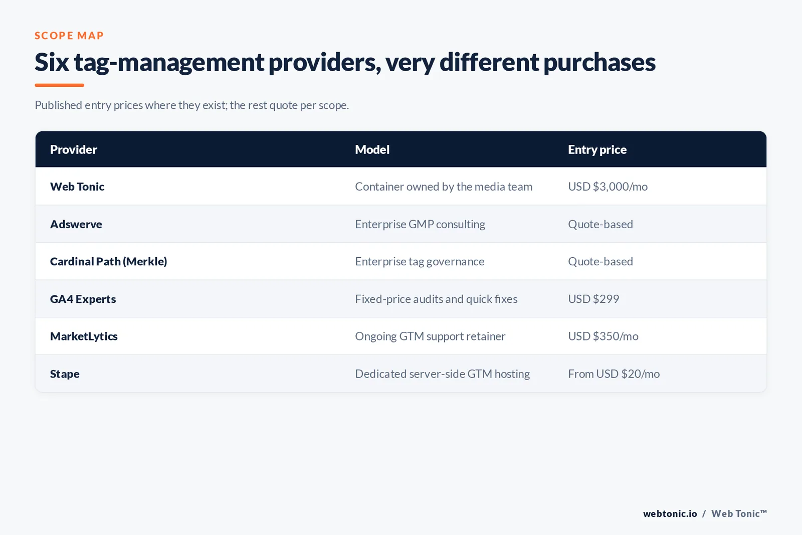 Matrix comparing six tag management providers by model and published entry price, from $299 audits to enterprise retainers