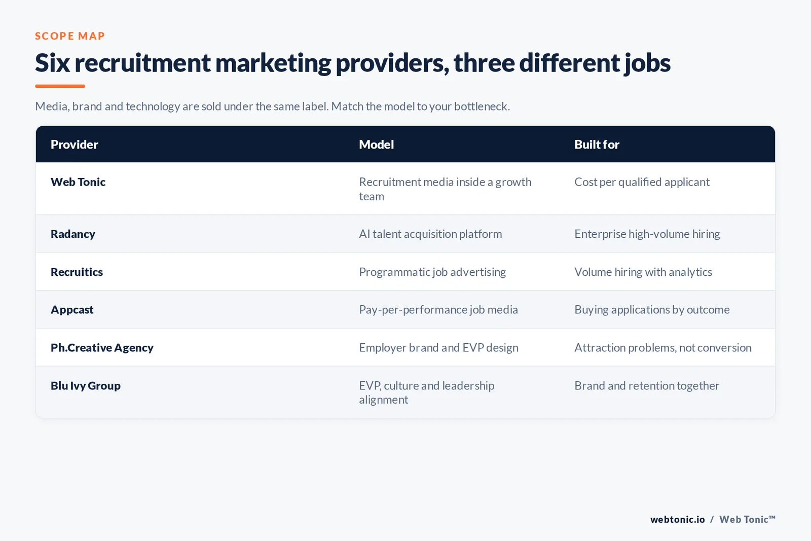 Matrix comparing six recruitment marketing providers by model and the hiring bottleneck each one solves