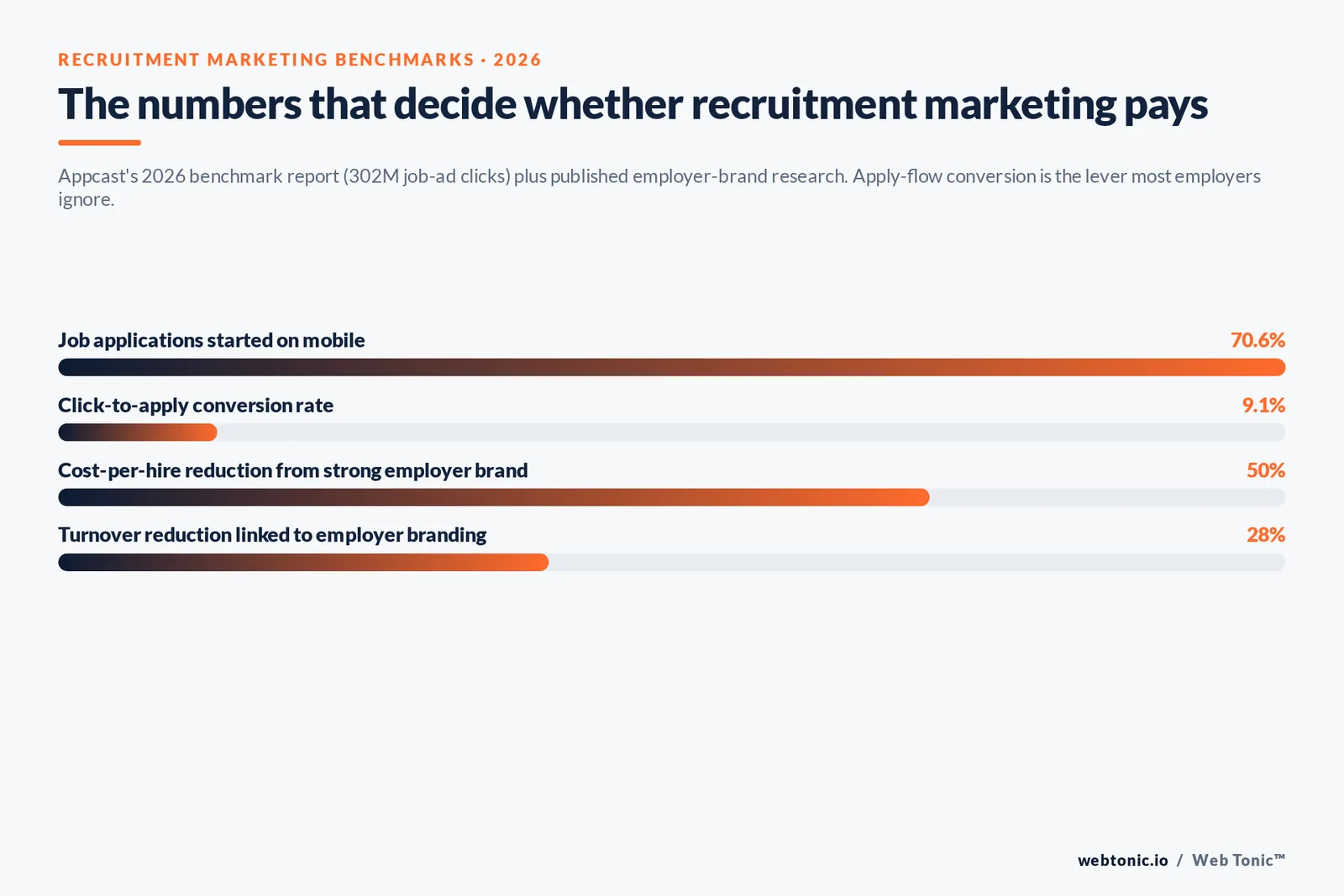 Bar chart of recruitment marketing benchmarks showing 70.6% of applications on mobile and a 9.1% click-to-apply rate