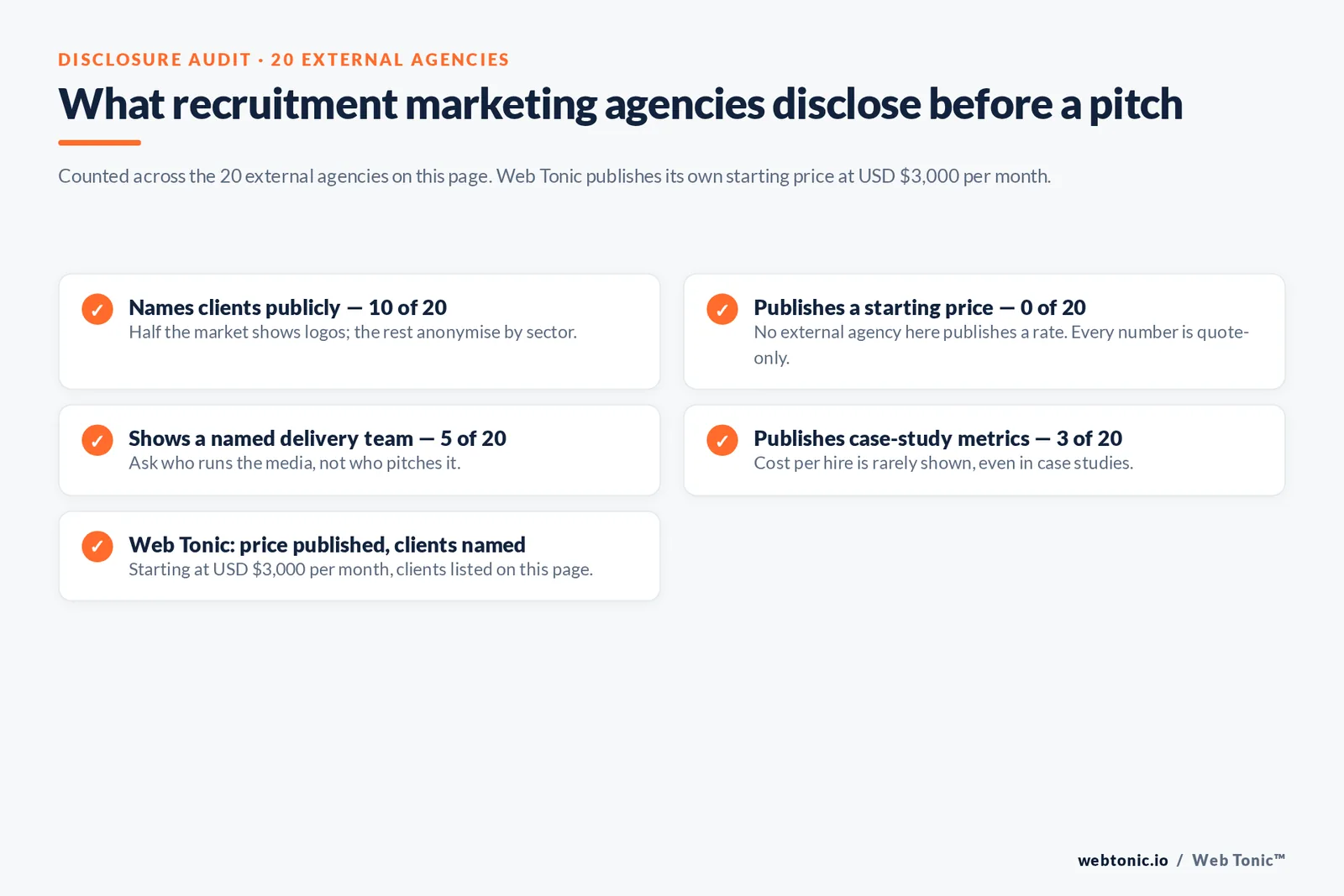 Disclosure audit showing no recruitment marketing agency on the list publishes a starting price and 10 of 20 name clients