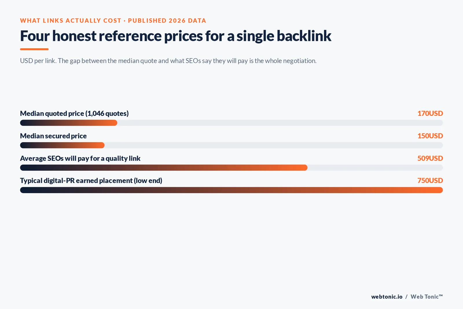 Bar chart of published backlink prices showing a $170 median quote against the $509 average SEOs say they will pay