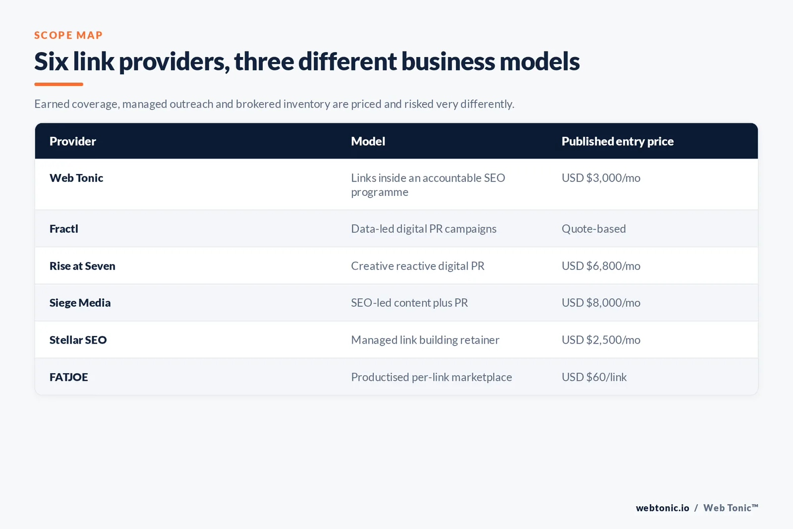 Matrix comparing six link building providers on business model and published entry price