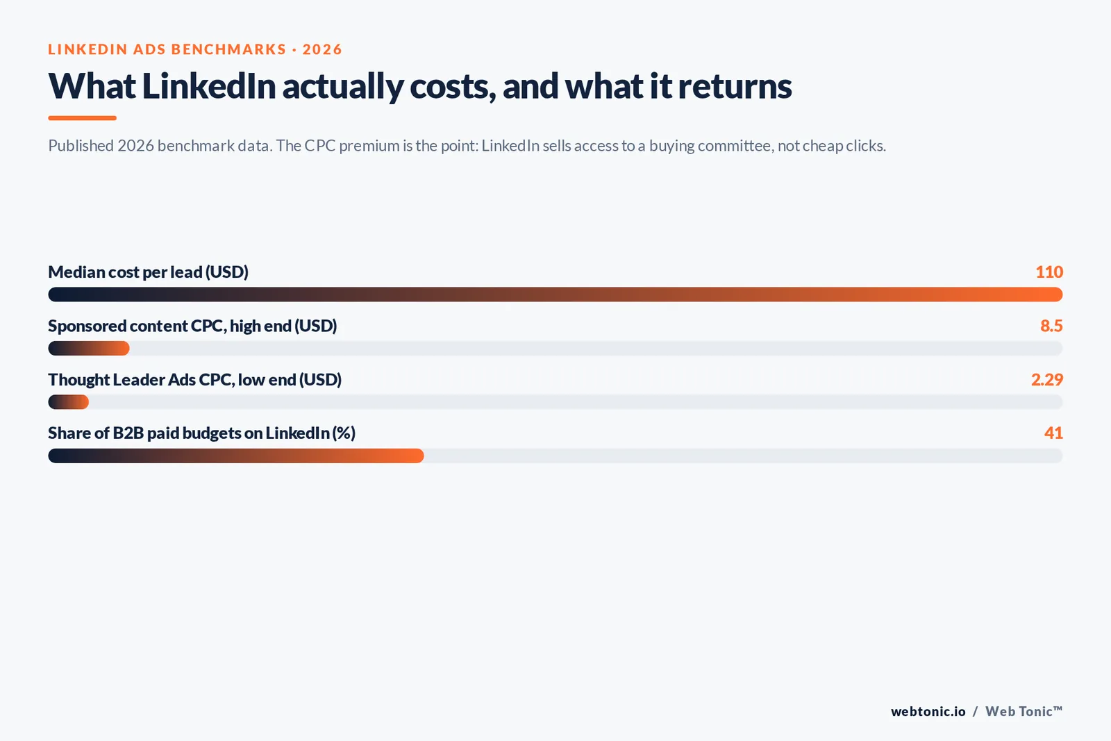Bar chart of 2026 LinkedIn Ads benchmarks showing a $110 median cost per lead and an $8.50 sponsored content CPC ceiling