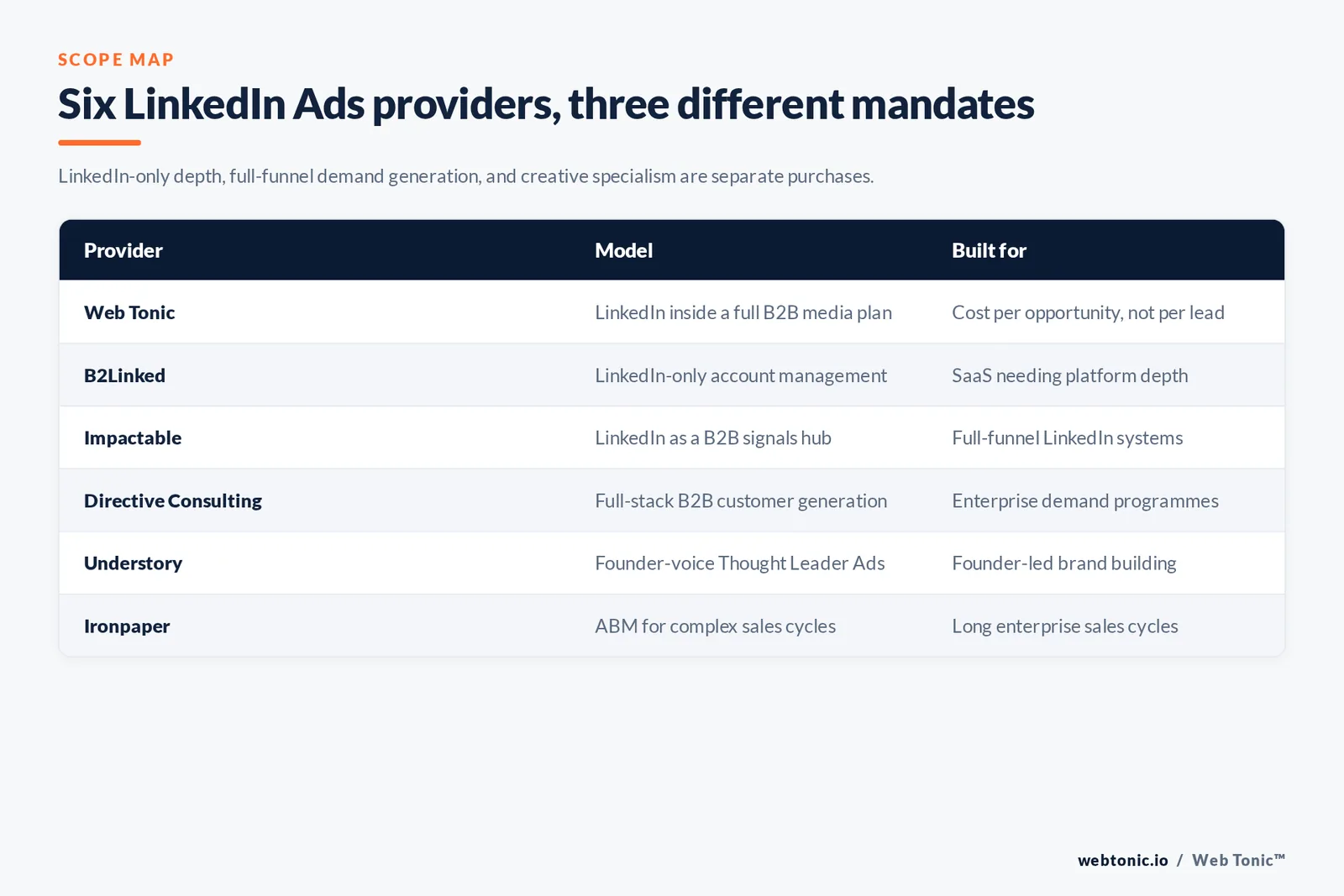 Matrix comparing six LinkedIn Ads providers by mandate and the B2B buyer each is built for