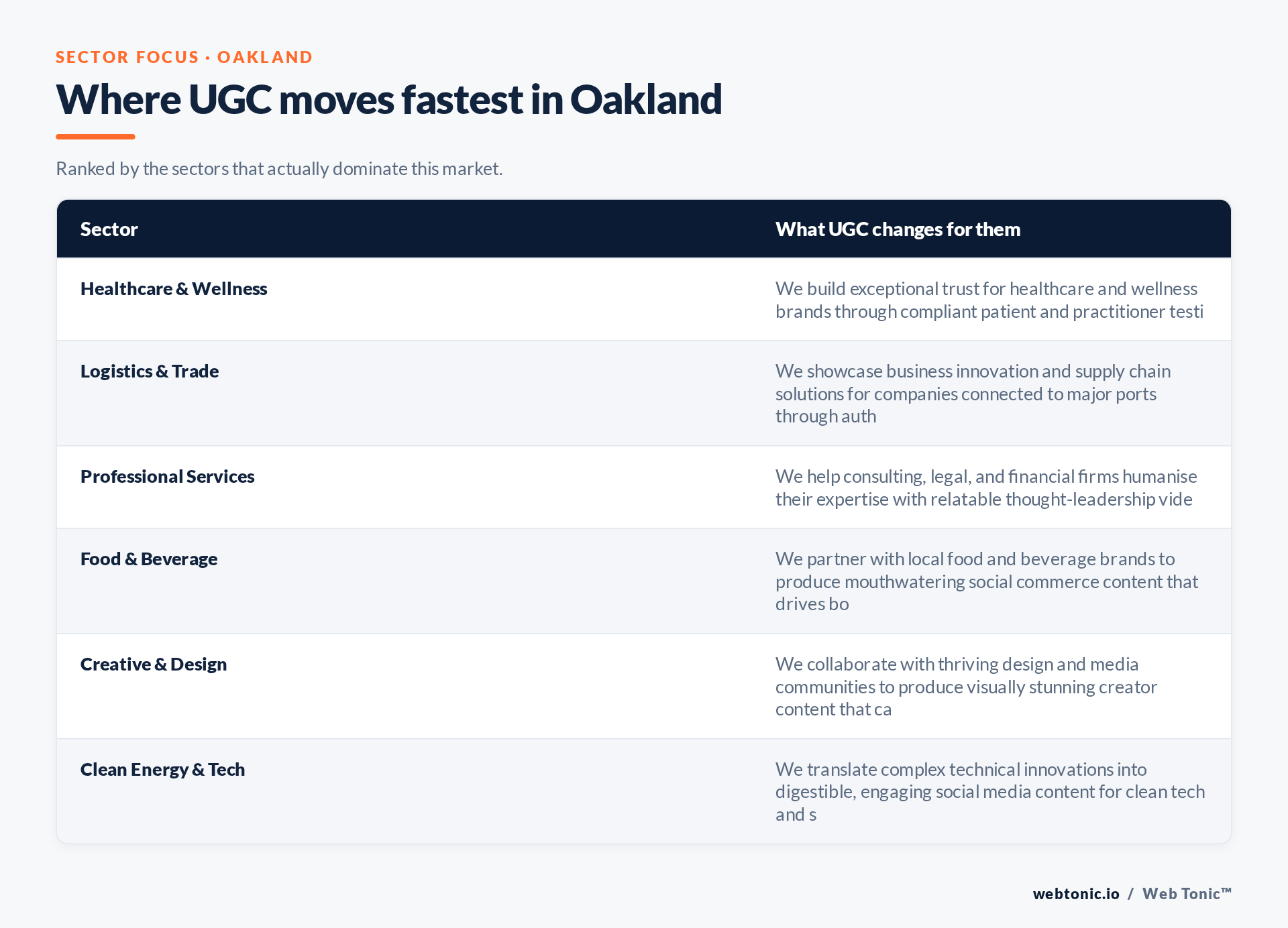 Table of Oakland sectors and what UGC changes for each, including Healthcare & Wellness
