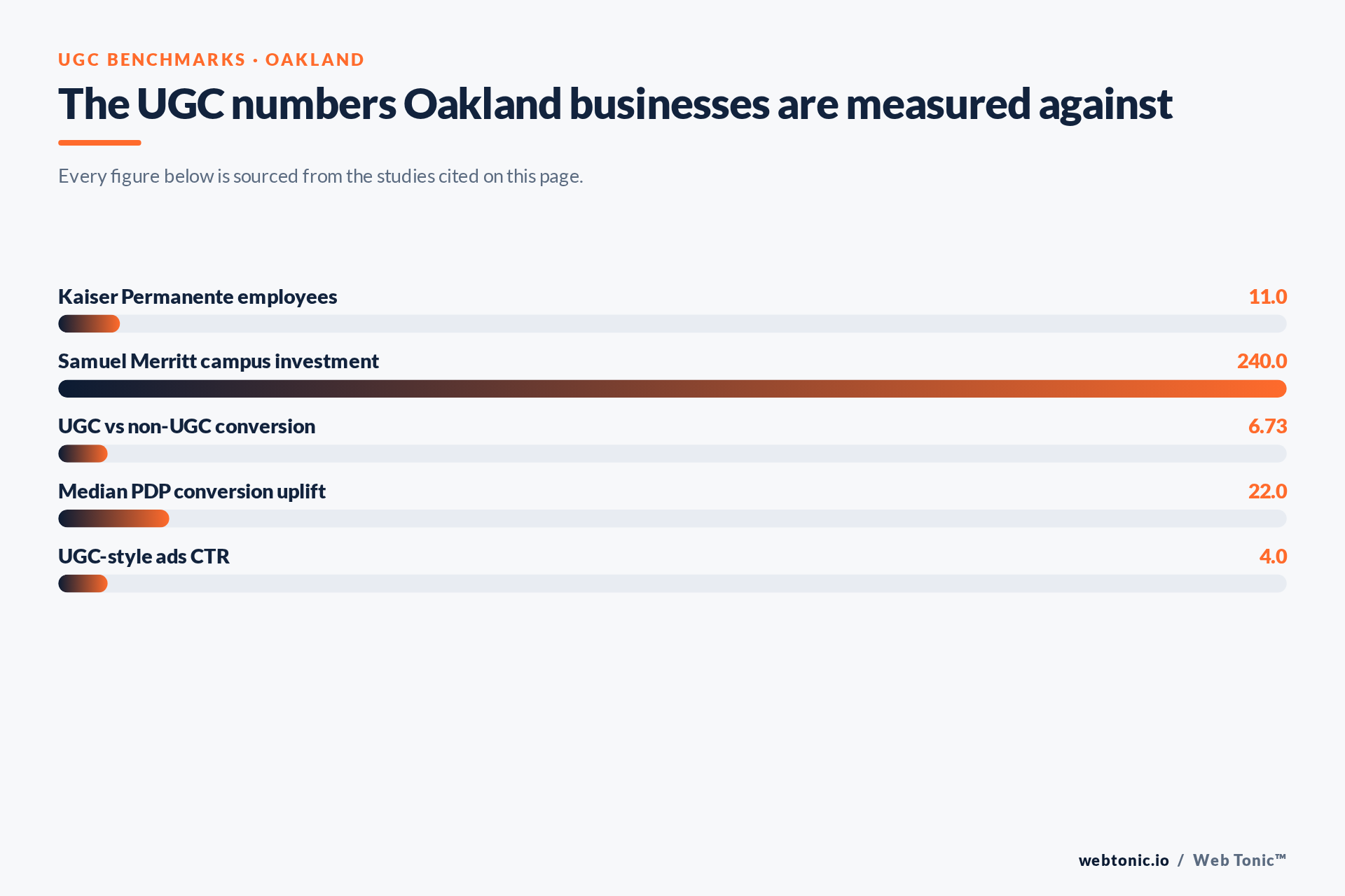 Chart of UGC benchmark figures relevant to Oakland businesses, including Kaiser Permanente employees