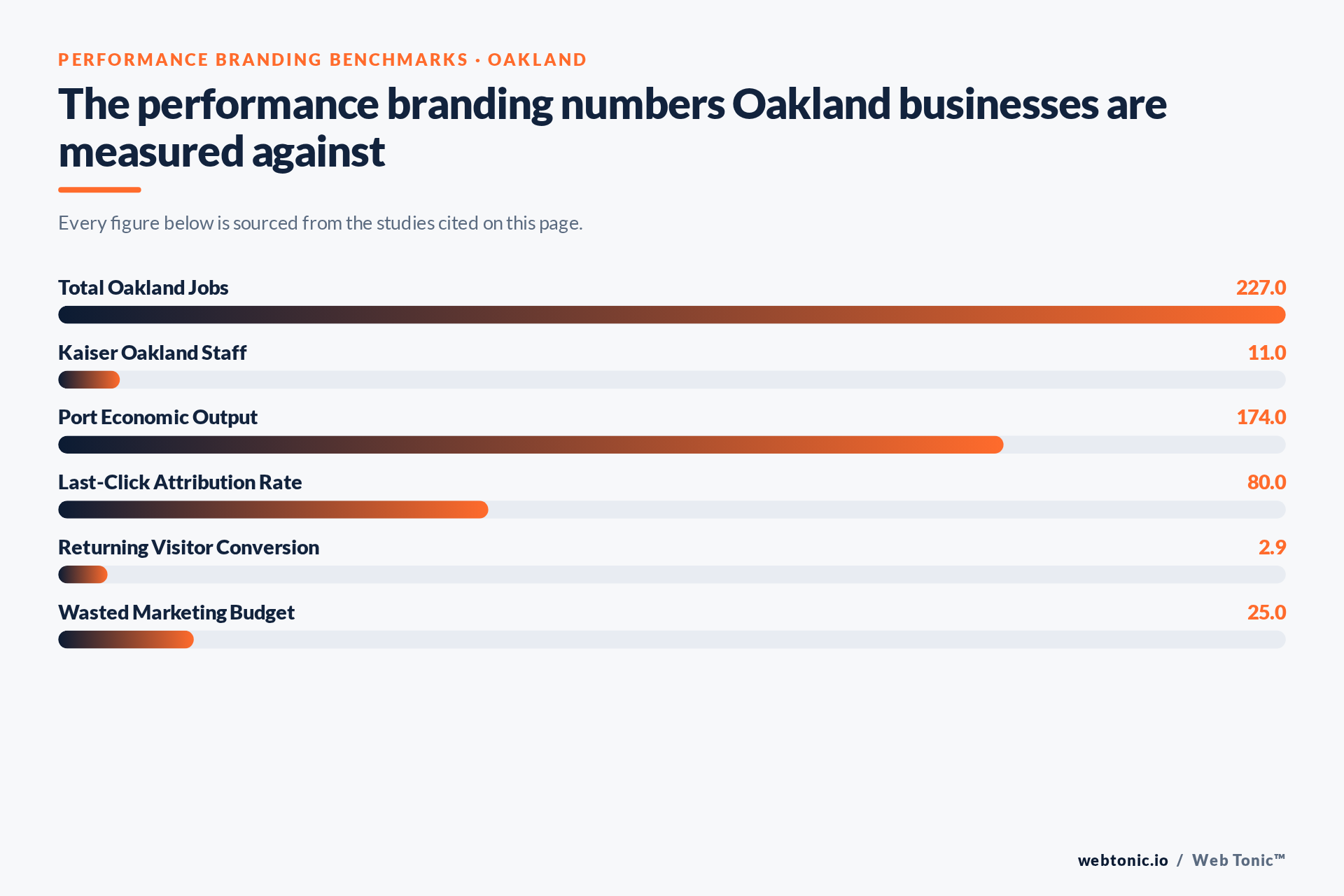 Chart of Performance Branding benchmark figures relevant to Oakland businesses, including Total Oakland Jobs