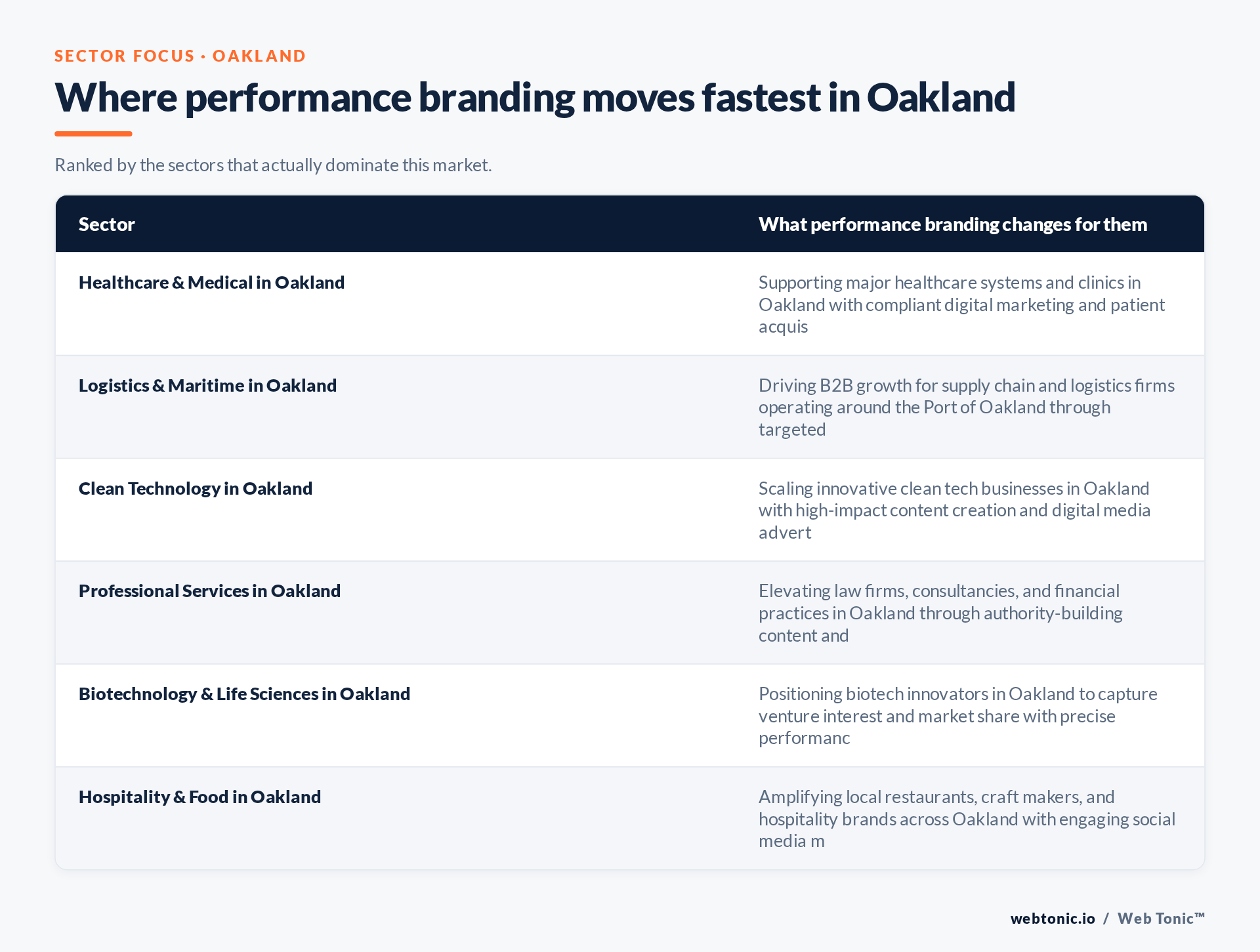 Table of Oakland sectors and what Performance Branding changes for each, including Healthcare & Medical in Oakland