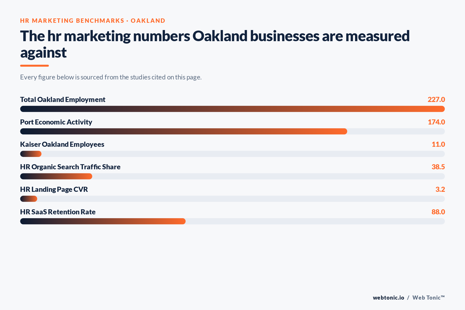 Chart of HR Marketing benchmark figures relevant to Oakland businesses, including Total Oakland Employment