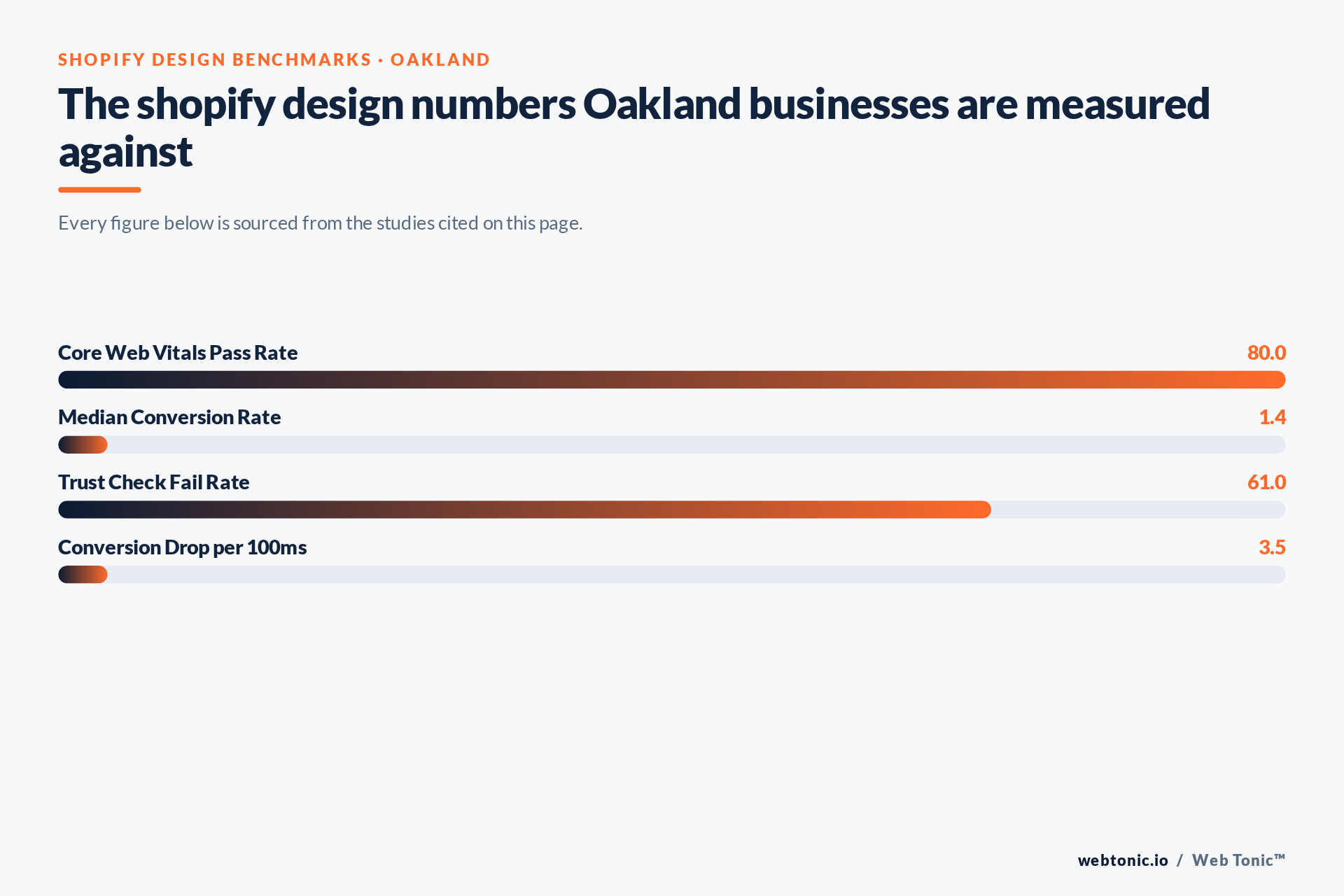 Chart of Shopify Design benchmark figures relevant to Oakland businesses, including Core Web Vitals Pass Rate