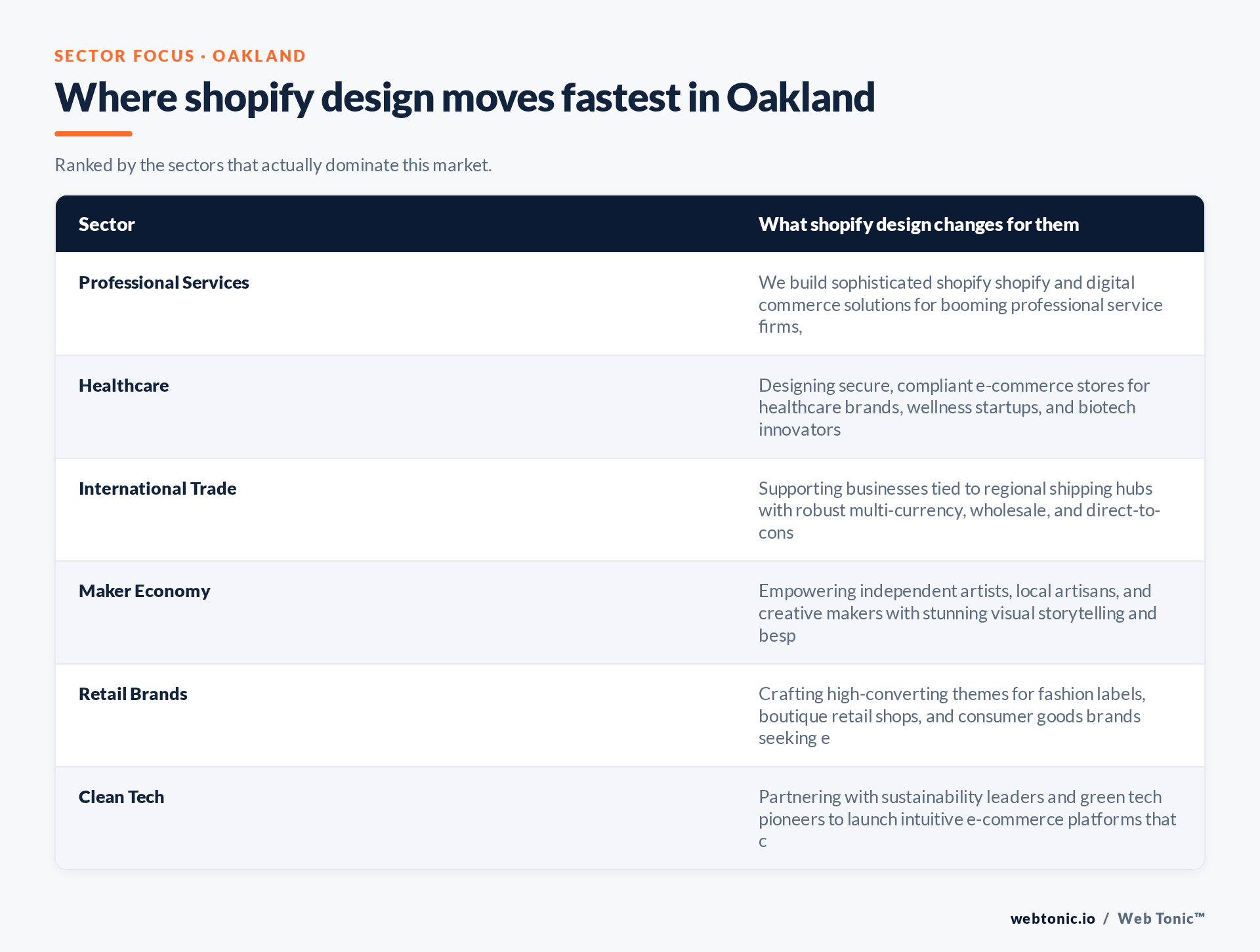 Table of Oakland sectors and what Shopify Design changes for each, including Professional Services