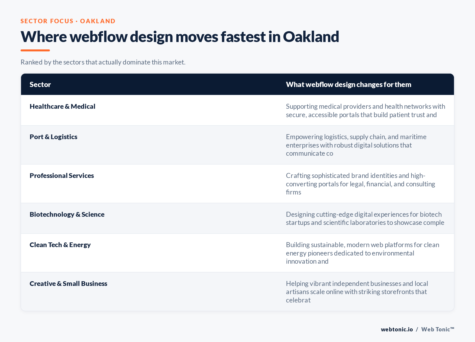 Table of Oakland sectors and what Webflow Design changes for each, including Healthcare & Medical