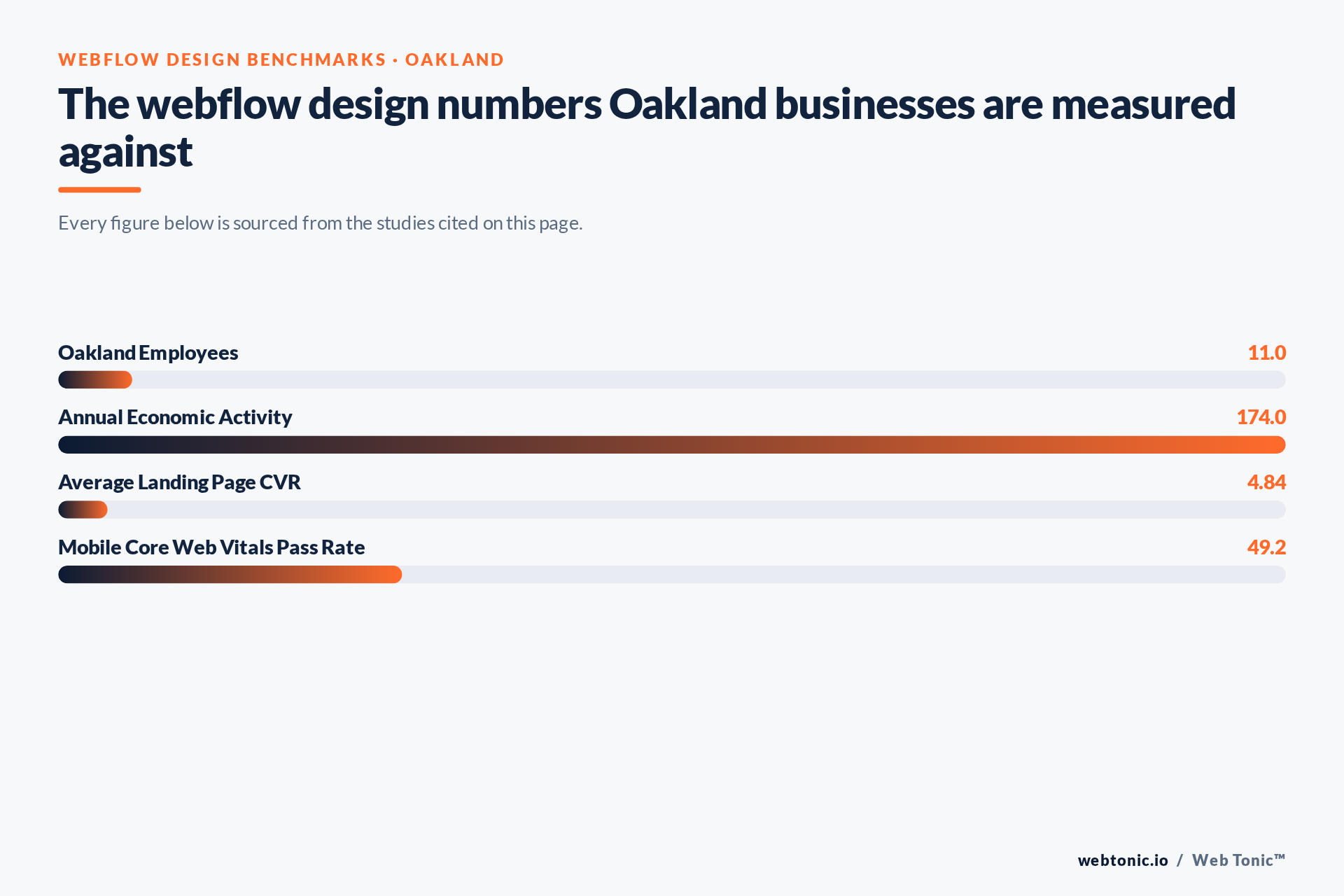 Chart of Webflow Design benchmark figures relevant to Oakland businesses, including Oakland Employees