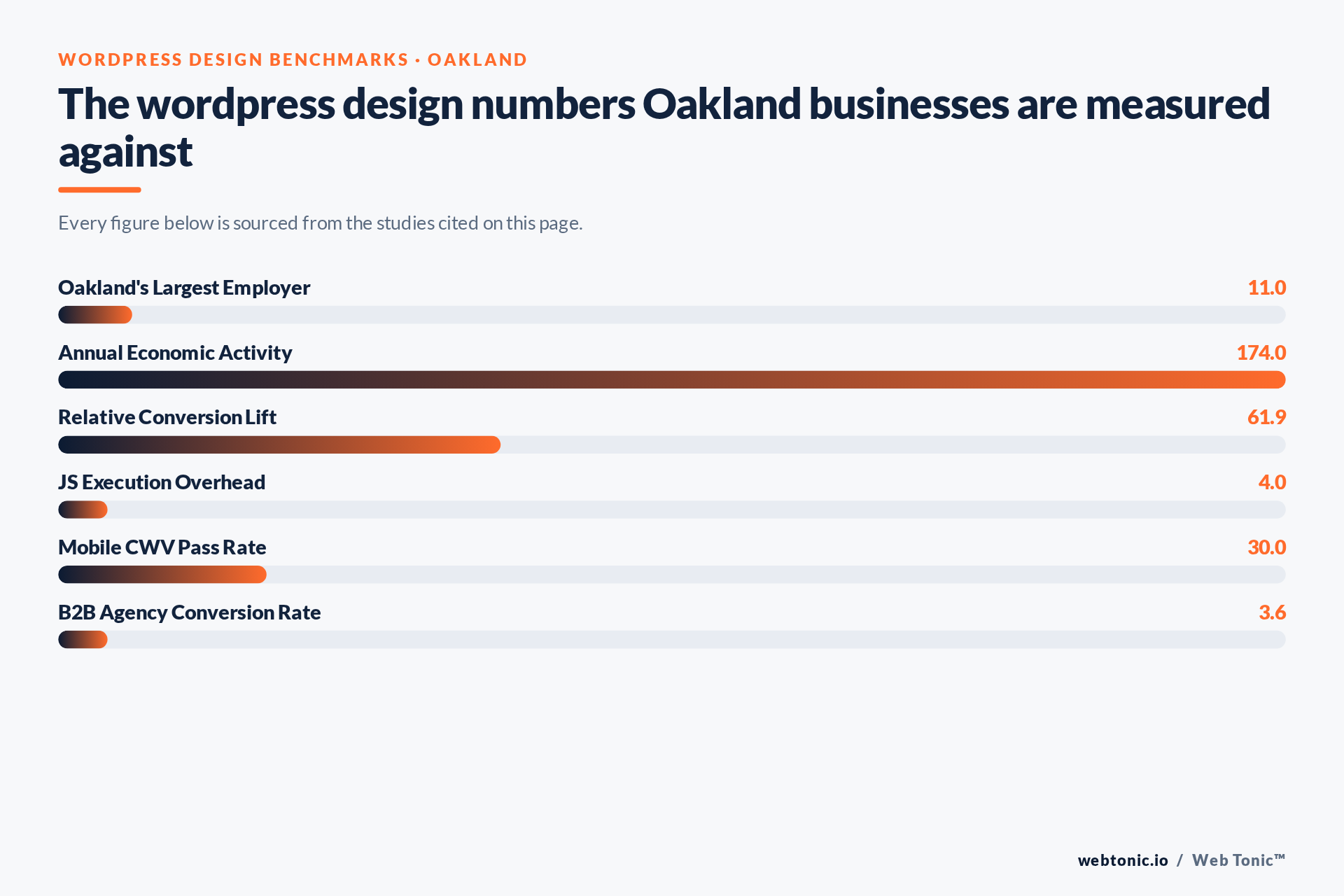 Chart of WordPress Design benchmark figures relevant to Oakland businesses, including Oakland's Largest Employer