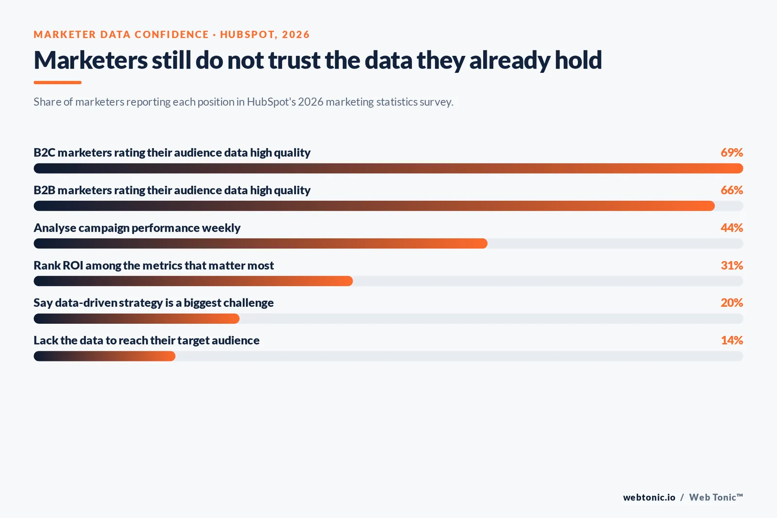 Bar chart of 2026 HubSpot data showing 69% of B2C marketers rate their audience data high quality and 44% analyse performance weekly