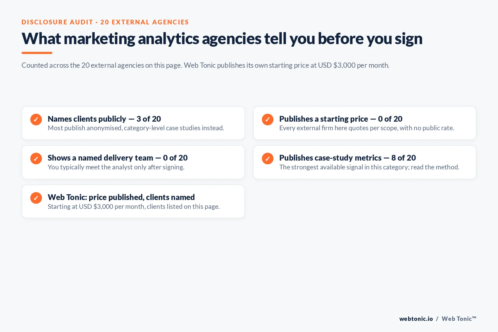 Checklist auditing what 20 marketing analytics agencies disclose publicly: clients, pricing, named team and case-study metrics