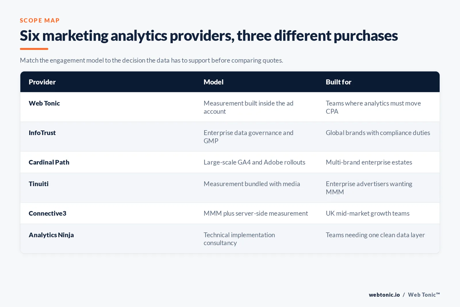 Matrix comparing six marketing analytics providers by engagement model and the type of team each is built for