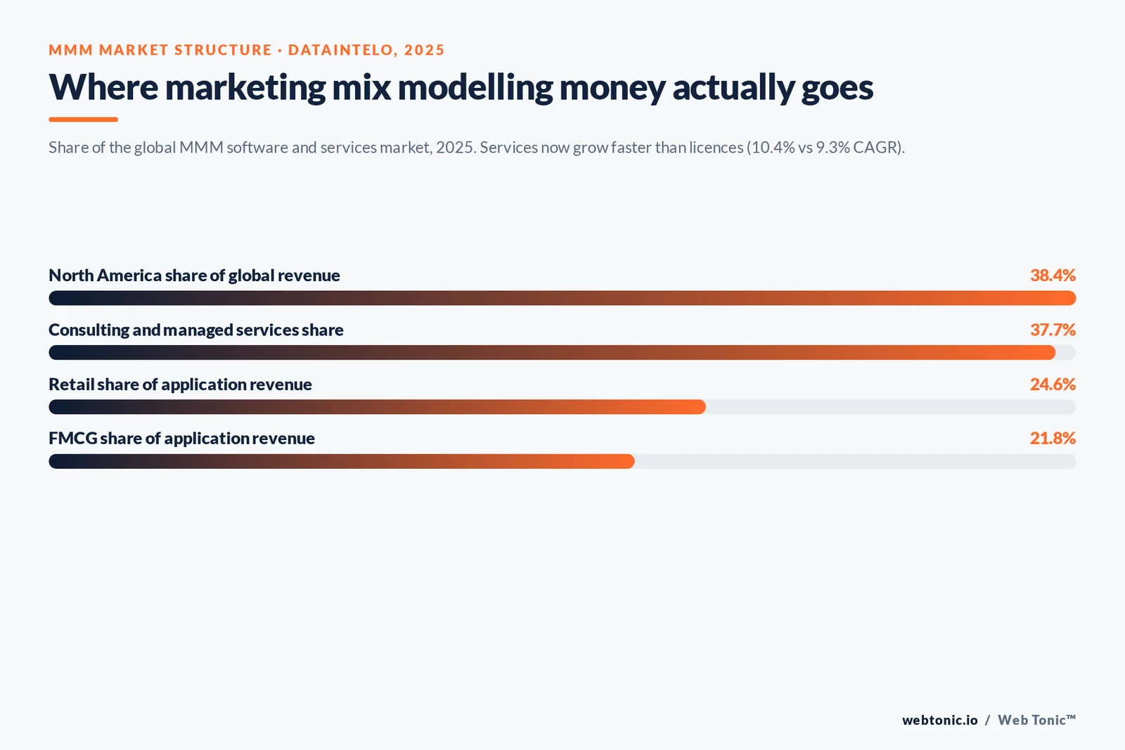 Bar chart of 2025 marketing mix modeling market shares: 38.4% North America, 37.7% consulting services, 24.6% retail, 21.8% FMCG