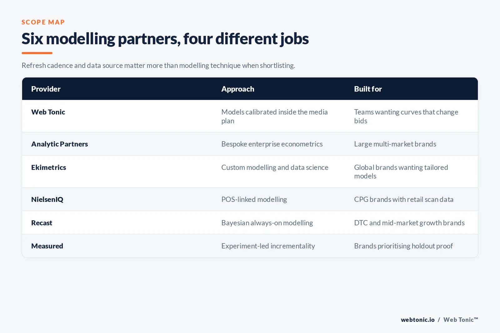 Matrix comparing six marketing mix modeling partners by modelling approach and the brand type each serves