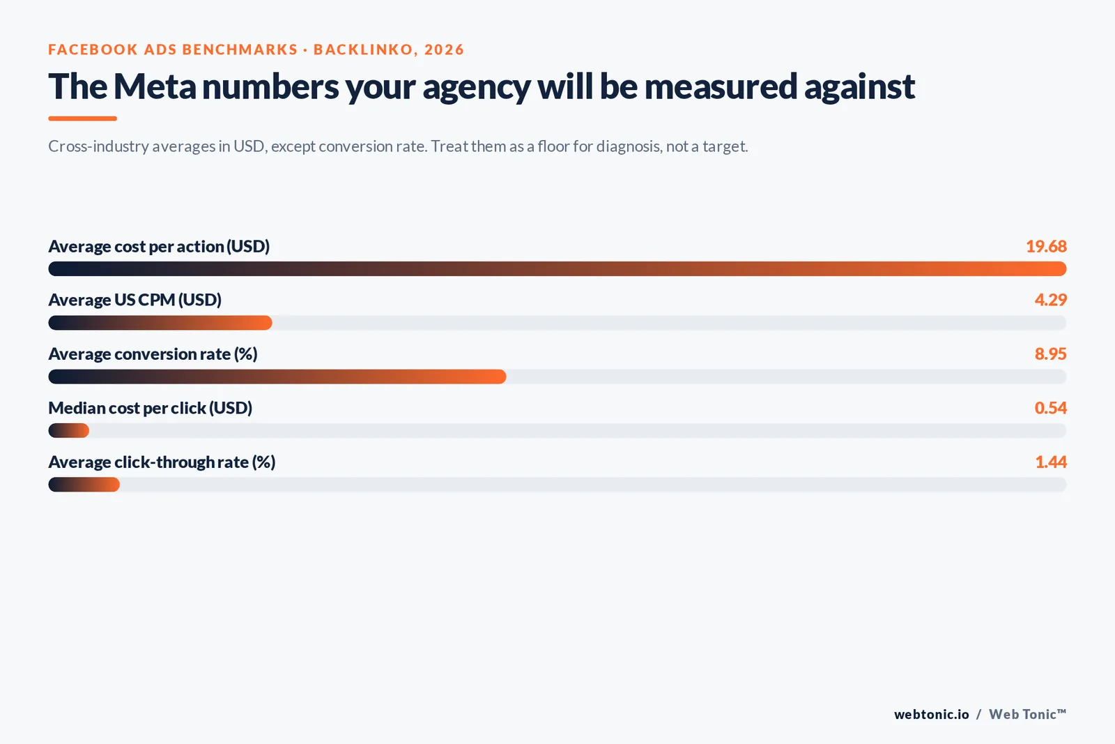Bar chart of 2026 Facebook Ads benchmarks: $19.68 average CPA, $4.29 US CPM, 8.95% conversion rate and $0.54 median CPC