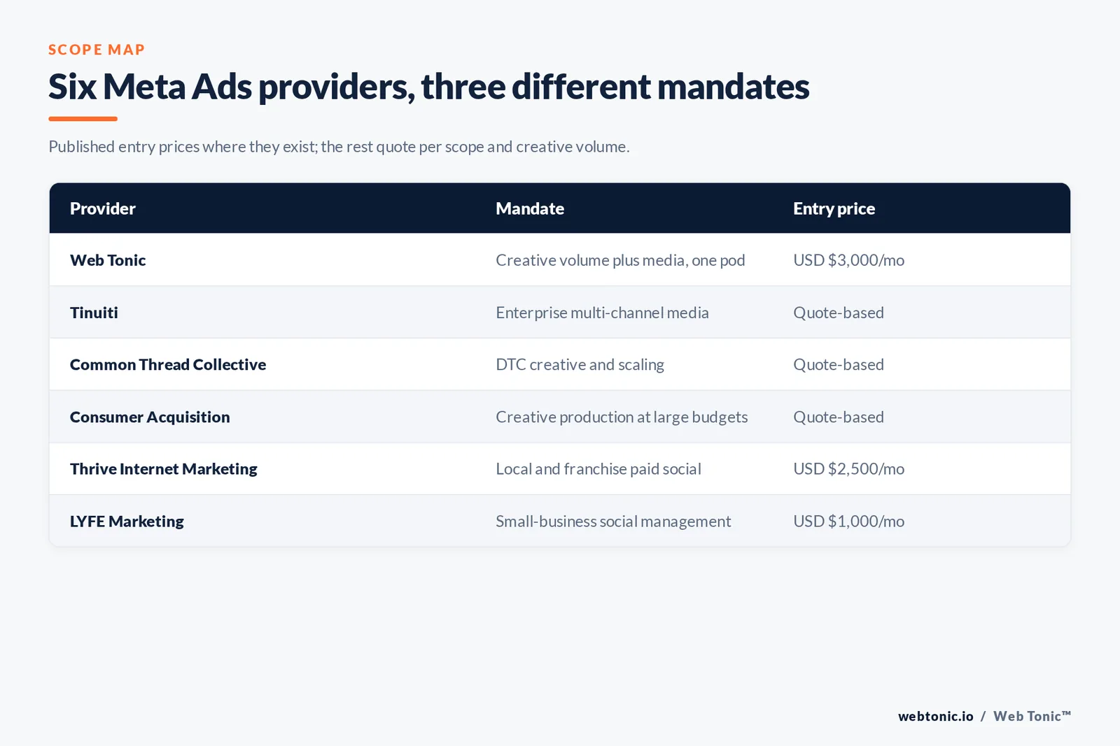 Matrix comparing six Meta Ads providers by mandate and published entry price