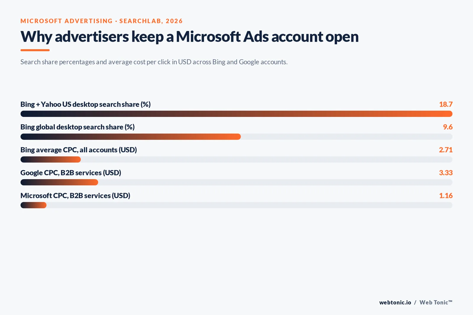 Bar chart of 2026 Microsoft Advertising data: 18.7% US desktop search share with Yahoo, $2.71 average Bing CPC and a $1.16 B2B services CPC