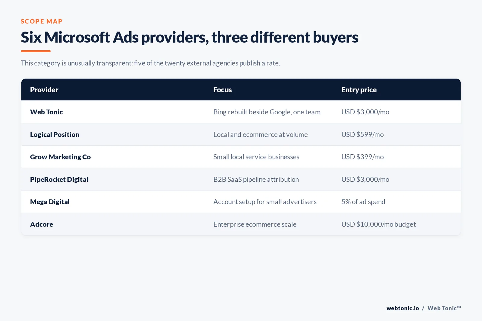 Matrix comparing six Microsoft Ads providers by focus and published entry price