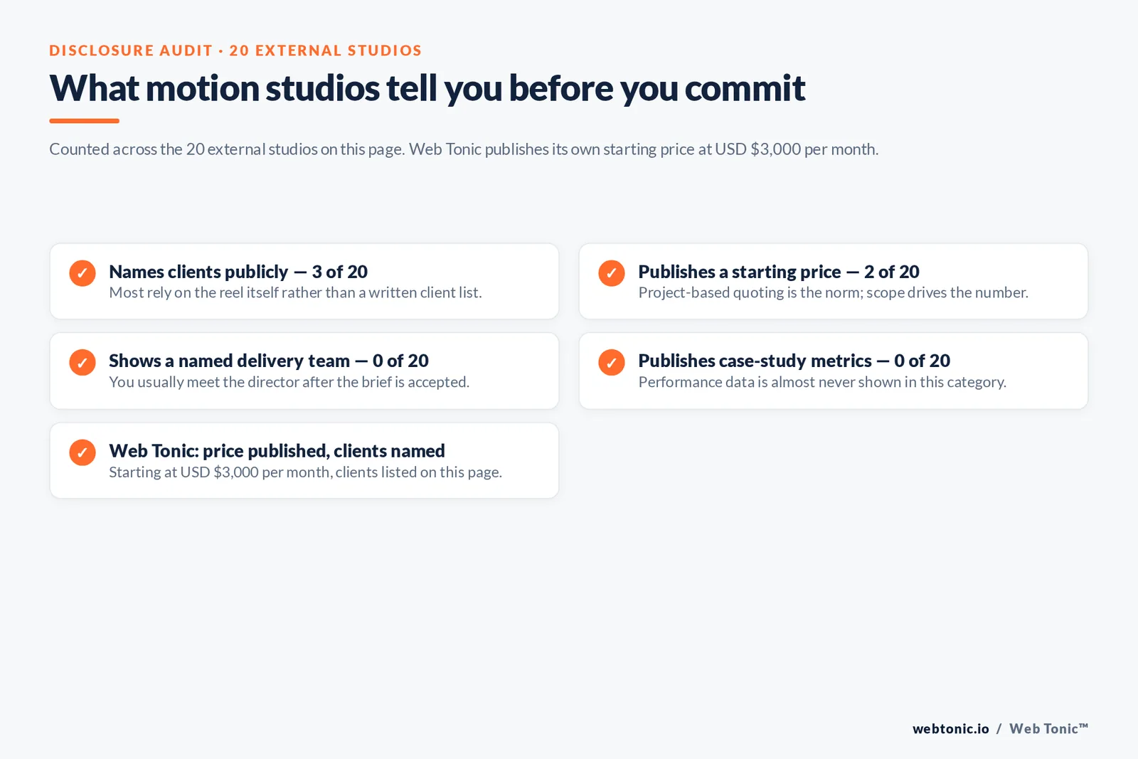 Checklist auditing what 20 motion graphics studios disclose publicly: clients, pricing, named team and metrics