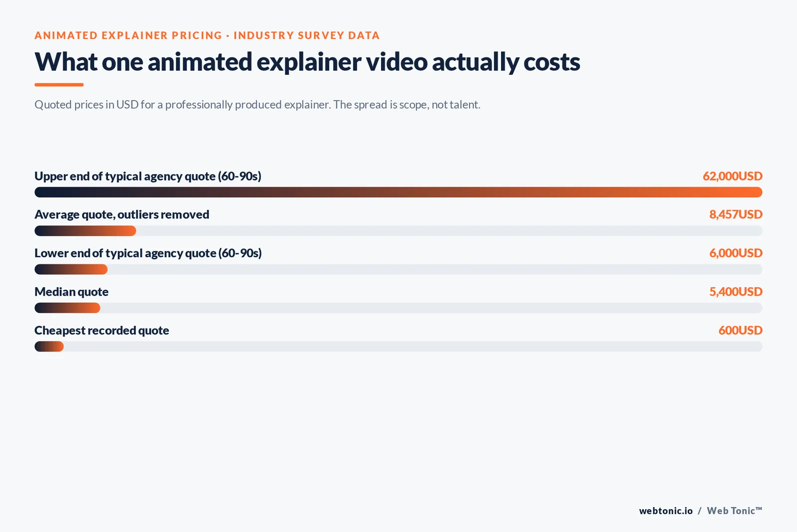 Bar chart of animated explainer video quotes showing an $8,457 average, $5,400 median and a $600 to $62,000 typical range