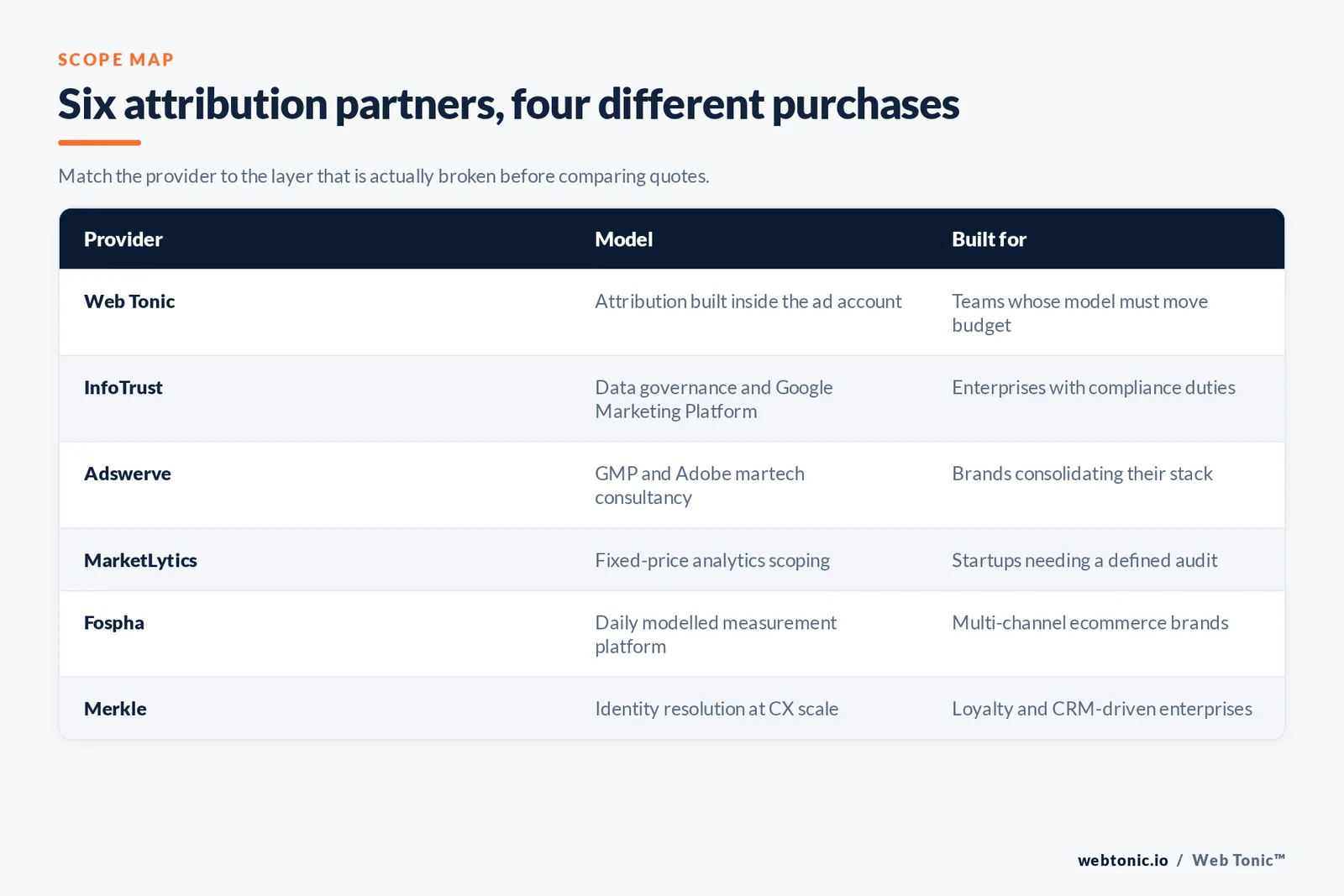 Matrix comparing Web Tonic and five multi-touch attribution providers by model and the team each is built for