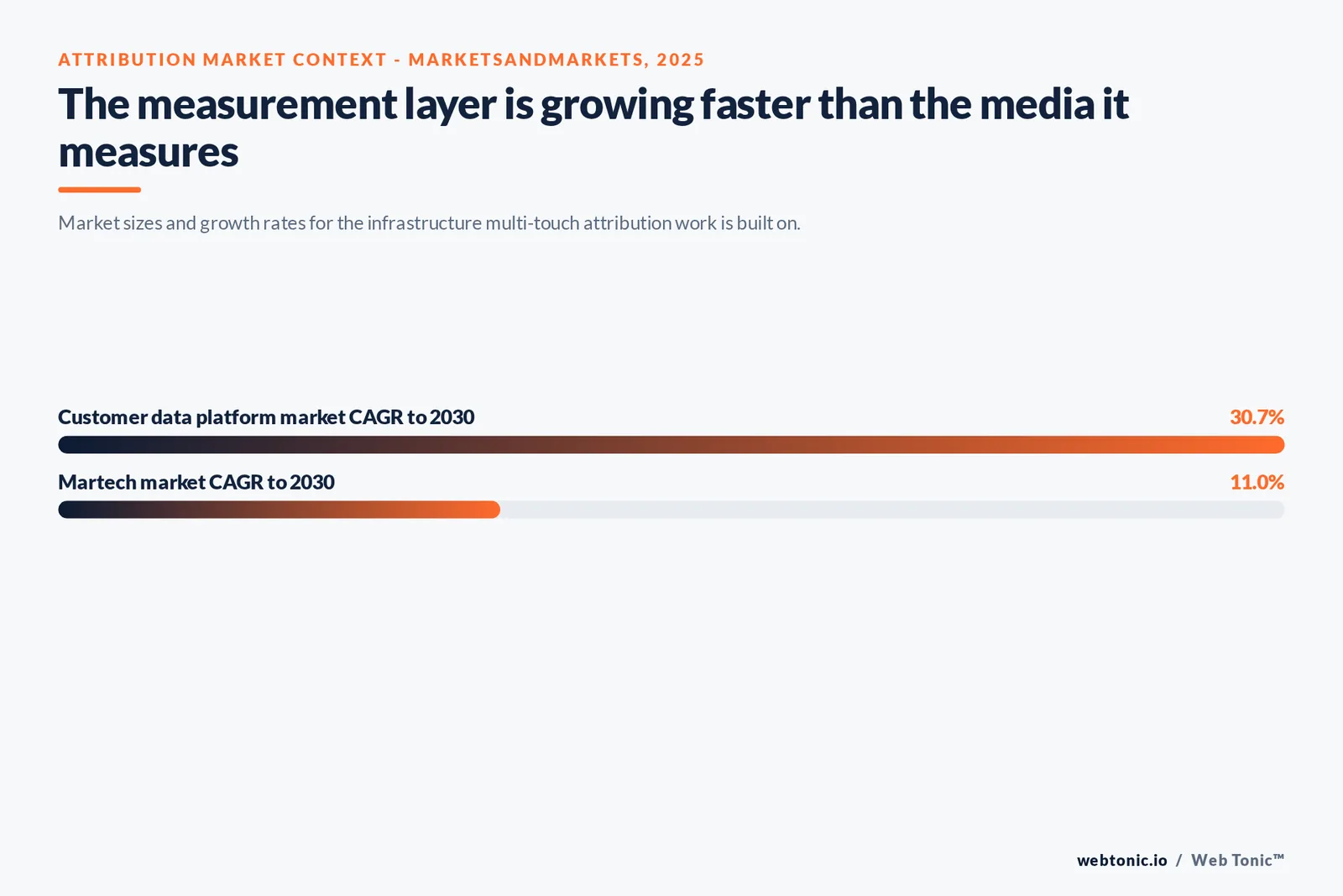 Bar chart of attribution market context: the customer data platform market growing 30.7% a year to 2030 versus 11.0% for martech overall