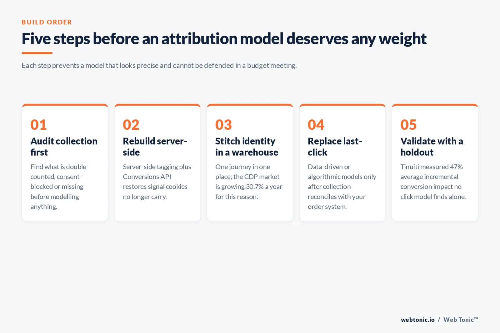 Five-step build order for a defensible attribution model, from auditing collection to validating with a holdout