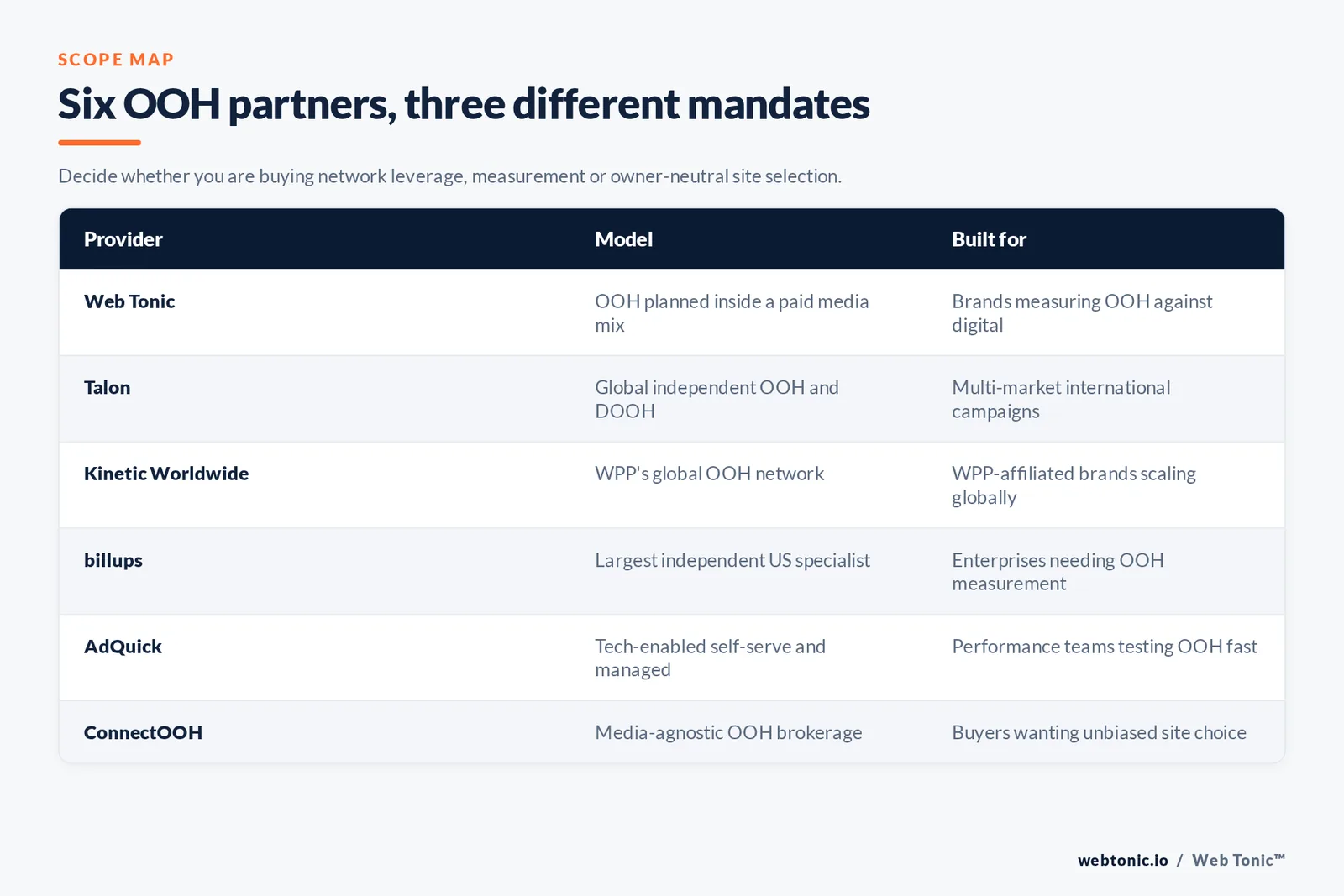 Matrix comparing Web Tonic and five out-of-home partners by buying model and the advertiser each suits