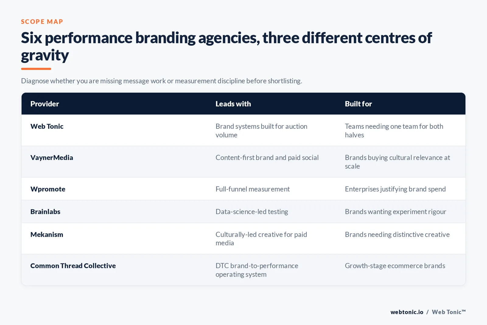 Matrix comparing Web Tonic and five performance branding agencies by what each leads with and the brand each suits