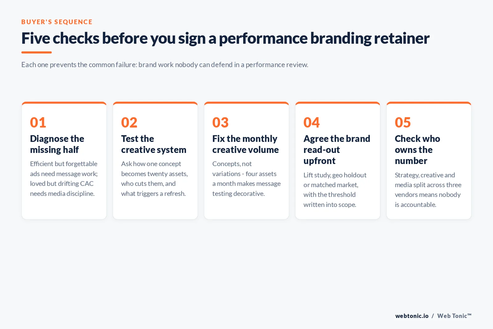 Five checks to run before signing a performance branding retainer, from diagnosing the missing half to fixing creative volume