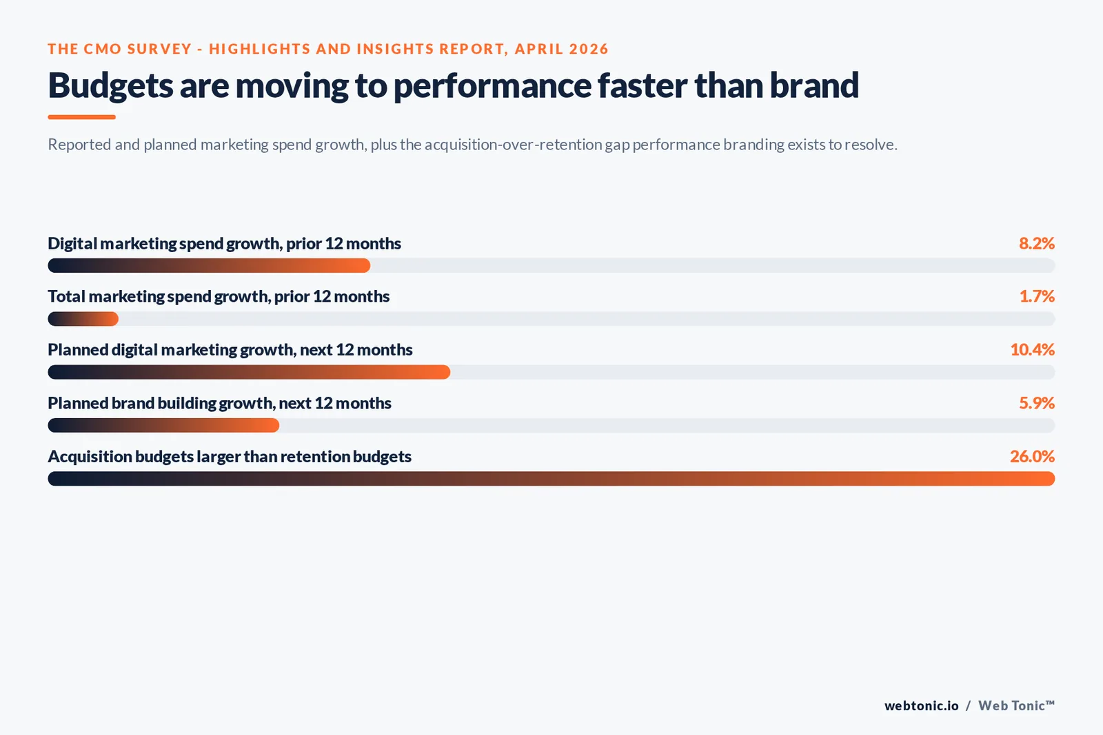 Bar chart from The CMO Survey showing 10.4% planned digital spend growth against 5.9% for brand building, and 8.2% digital growth over the prior year