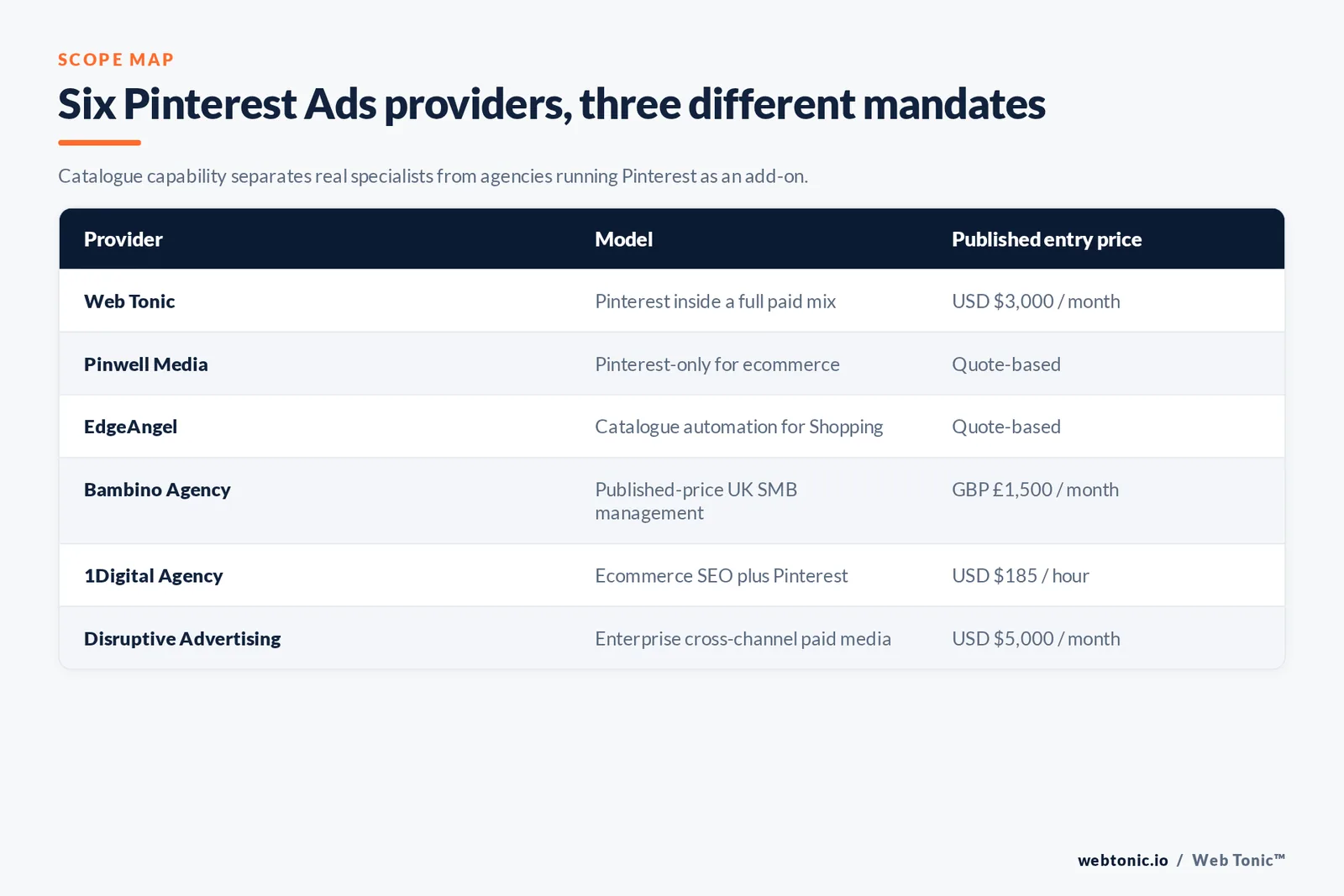 Matrix comparing Web Tonic and five Pinterest Ads providers by model and published entry price