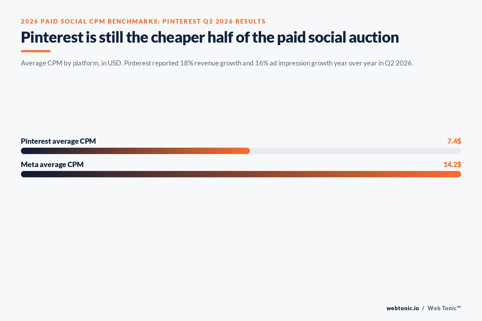 Bar chart comparing average CPMs in USD: $7.40 on Pinterest against $14.20 on Meta
